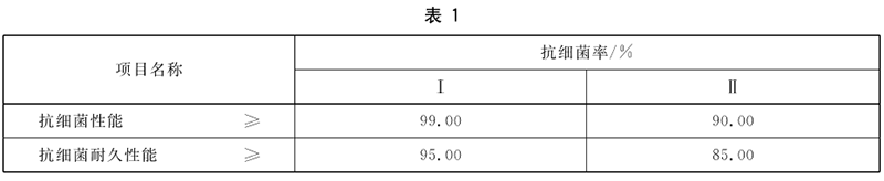 抗菌涂料國(guó)家標(biāo)準(zhǔn)GB/T 21866-2