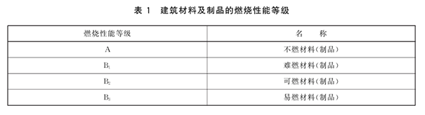 防火等級劃分標準《GB 8624-201