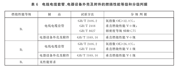 電線電纜套管、電器設(shè)備外殼及附件的燃燒性能等級和分級判據(jù).png